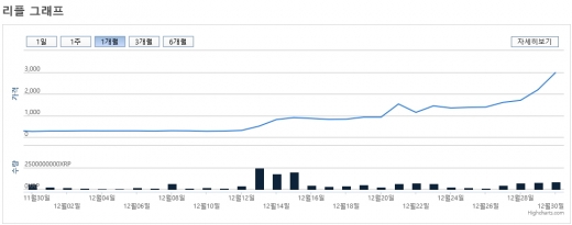 비트코인 제치고 대장주된 '리플'..하루 2조원 거래 - 머니투데이 비트코인 제치고 대장주된 '리플'..하루 2조원 거래 - 머니투데이