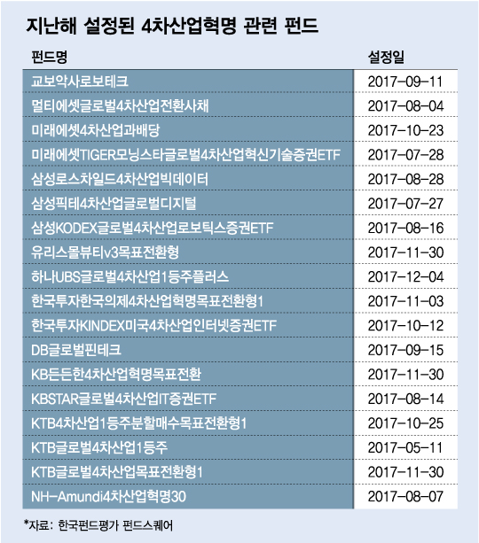 4차산업혁명株 펀드, 2018년에는 날개 달까