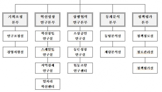 중기연구원,  5본부2실 조직개편…정책 연구기능 강화