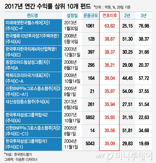 국내 액티브 주식형 펀드, 7년만에 최고…1개 제외 모두 '플러스'