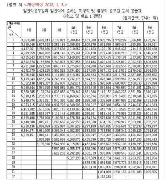 2018년 공무원 봉급표… '1급 공무원' 월급은? - 머니투데이 2018년 공무원 봉급표… '1급 공무원' 월급은? - 머니투데이