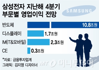 삼성전자, 매출·영업이익·이익률 '신기록'..연간 영업이익 '50조 시대'