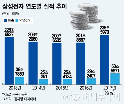 삼성전자, 매출·영업이익·이익률 '신기록'..연간 영업이익 '50조 시대'