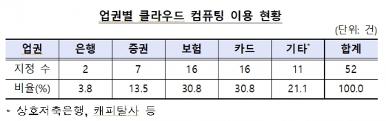 클라우드 컴퓨팅 이용률, 보험·카드사 가장 높아