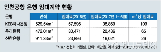 2터미널 개항 코앞인데…은행-인천공항 '임대료' 갈등