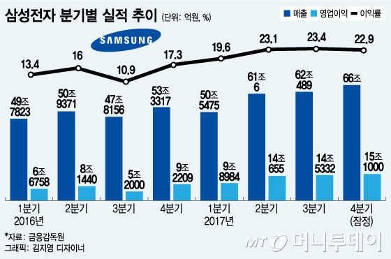 '53조 벌고도…' 삼성전자, 弱달러 예상보다 충격