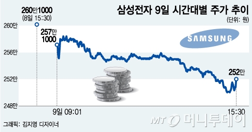 '53조 벌고도…' 삼성전자, 弱달러 예상보다 충격