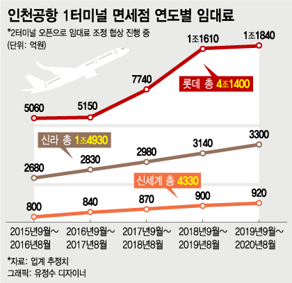 '사상최고 매출' 인천공항면세점… 롯데 '철수' 고민