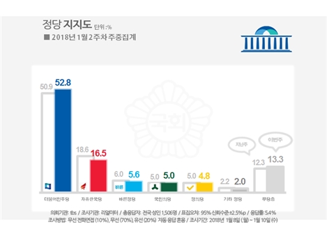 /자료=리얼미터