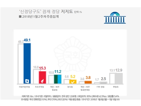 /자료=리얼미터