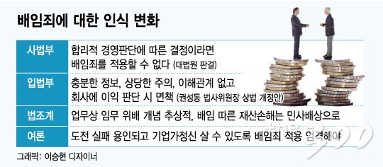 '배임죄' 사법부도 입법부도 인식 변했다