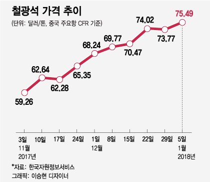 "똑똑똑, 후판값 또 오릅니다"…사색된 造船