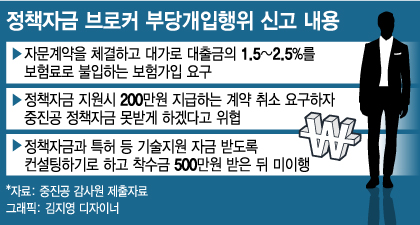 브로커 먹잇감 전락한 중기정책자금…통합정비 시급