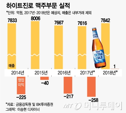 '필라이트'로 찾은 자신감..하이트진로, 5년만에 맥주 흑자전환 기대