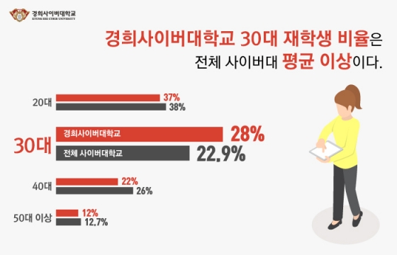 경희사이버대, 재적생 직장인 비율 77% - 머니투데이 경희사이버대, 재적생 직장인 비율 77% - 머니투데이