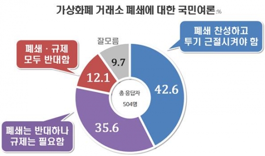 비트 코인 규제 찬성 가상화폐 거래소 "규제 찬성 78%"…폐쇄는 찬반 '팽팽' -리얼미터 - 머니투데이