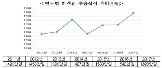 지난해 연안여객선 이용객 1690만명…역대 최대치