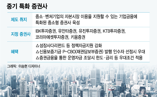 '개점휴업' 중기특화증권사에 볕드나