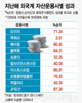 해외주식형펀드 날았는데…체면 구긴 외국계 운용사