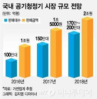 '미세먼지 공포'…공청기 시장 2년새 2배로 '껑충'