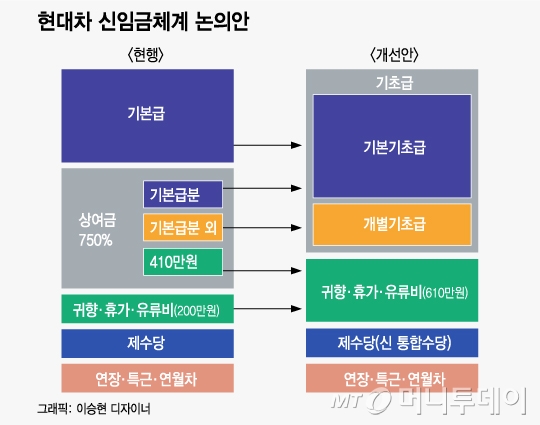 현대차, '신임금체계' 폐기 논란…임금체계 개편은 언제?