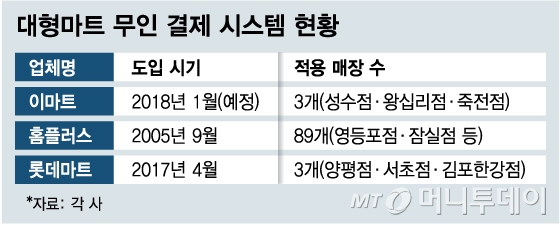 [단독]이마트, 무인 계산대 '셀프 체크 아웃' 도입