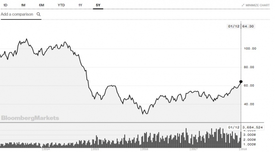 12일(현지시간) 뉴욕상업거래소에서 2월분 서부텍사스산원유(WTI)는 전일대비 배럴당 50센트(0.8%) 오른 64.30달러로 거래를 마쳤다. 최근 3년래 최고가다. /사진=블룸버그