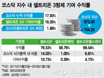 개미들 '셀트리온 블루', 작년엔 삼성電·신라젠에 속태우더니…