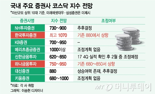 코스닥, 보름 만에 800→900… 전망 올리는 증권가