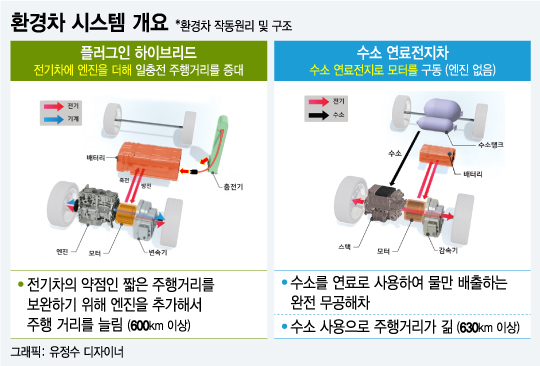 [MT리포트] 수소차, 5분 충전에 배출가스 하나없이 서울-대구 왕복