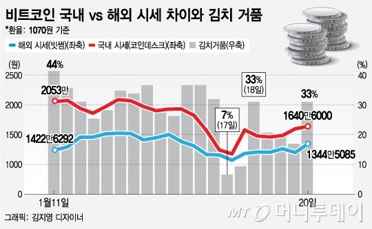 가상통화 투기 되살아나나…'김치거품' 30% 다시 벌어져