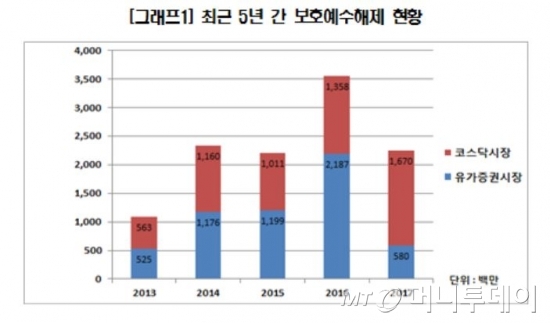 자료 : 한국예탁결제원 