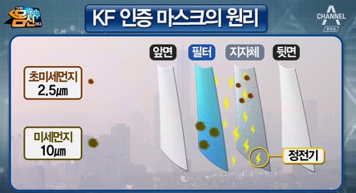 KF 인증 마스크의 원리/사진=채널A '나는 몸신이다' 방송 화면 캡처