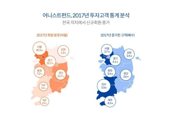 어니스트펀드 "P2P투자 고객 1년새 전국으로 확대"