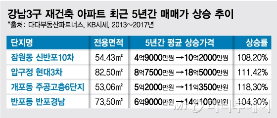 강남 신축 30% 오를때 재건축 120% 껑충