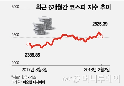 금리상승에 주춤한 코스피… "랠리는 계속된다"