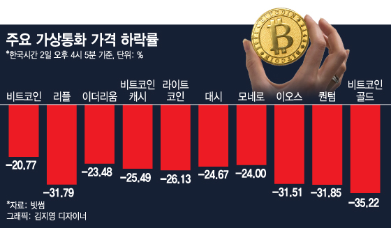 가상통화 '검은 금요일', 비트코인 9000달러 붕괴…'김프' 실종(종합)