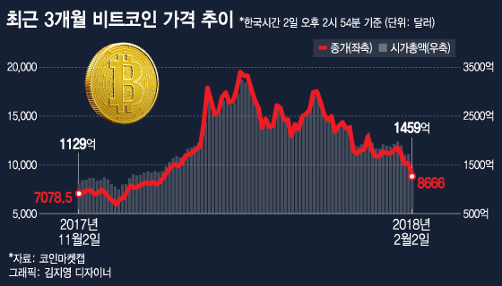 가상통화 '검은 금요일', 비트코인 9000달러 붕괴…'김프' 실종(종합)