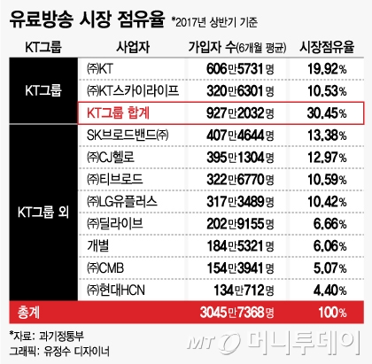 6월 'KT 발목 족쇄' 유료방송 합산규제 사라질까