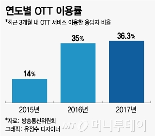 통신비 절감위해 OTT 데이터 공개?…영업자료 공개하라는 정부