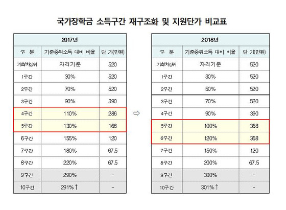 대학생 4명 중 1명은 '반값등록금'…국가장학금 확대 - 머니투데이 대학생 4명 중 1명은 '반값등록금'…국가장학금 확대 - 머니투데이