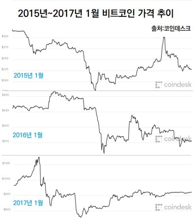 비트코인 폭락…"매년 1월 하락" vs "이번엔 달라"