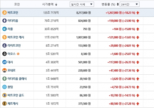 7일 오후 4시 기준 국내 가상통화 거래사이트 빗썸에서 거래중인 가상통화 실거래가격/ 자료제공=빗썸