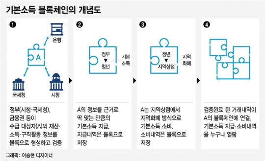 이재명의 미래는 블록체인이다?