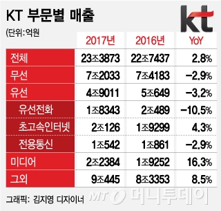 '유선'의 재발견…KT 유선사업 '애물단지'→'효자'로