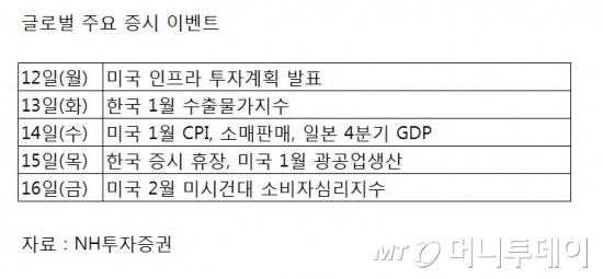 코스피 변동성 확대 불가피… 美 1월 소매판매 '주목'