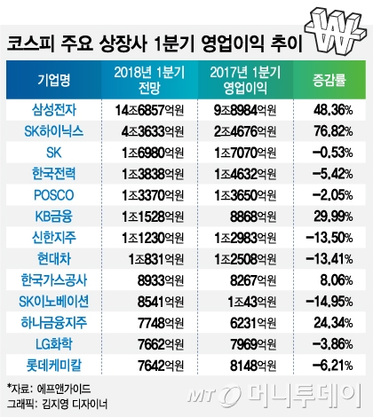 설 이후 증시 무게 잡아줄 상장사 1분기 실적은?