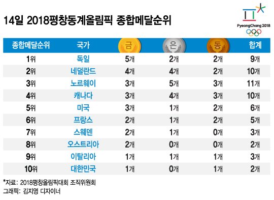 14일 오전 11시 현재 2018 평창동계올림픽 종합메달순위