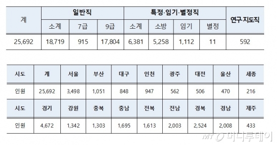 2018년도 지방공무원 신규 채용규모, 시도별(아래)/표 제공=행정안전부