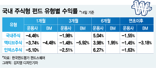 액티브 수익률 더 좋은데...인덱스 펀드에만 몰리는 돈